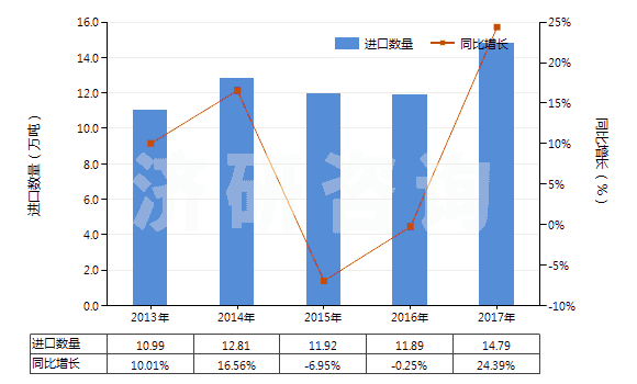 2013-2017年中國堿燒鎂(輕燒鎂)(HS25199030)進(jìn)口量及增速統(tǒng)計(jì)